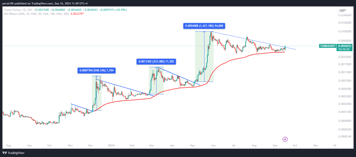 OKX:TURBOUSDT Chart Image by persis10t