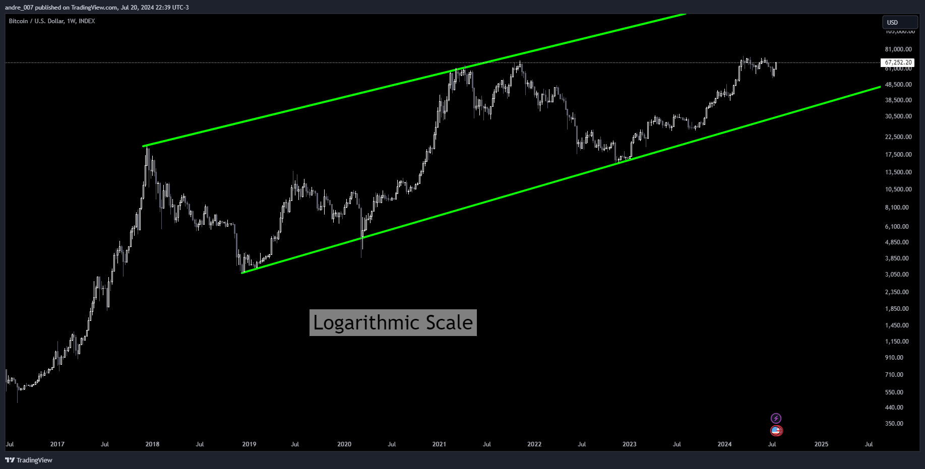 INDEX:BTCUSD Chart Image by andre_007