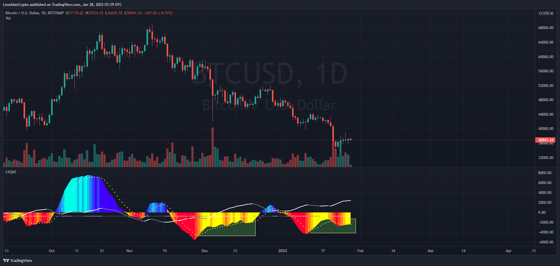 BITSTAMP:BTCUSD Chart Image by LeonidasCrypto
