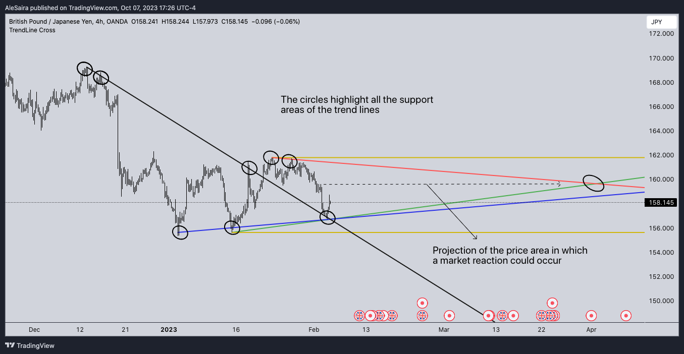 OANDA:GBPJPY Chart Image by AleSaira