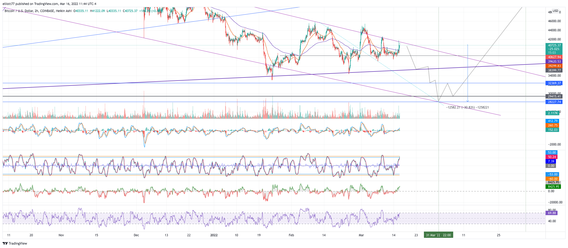 COINBASE:BTCUSD Chart Image by elliott77