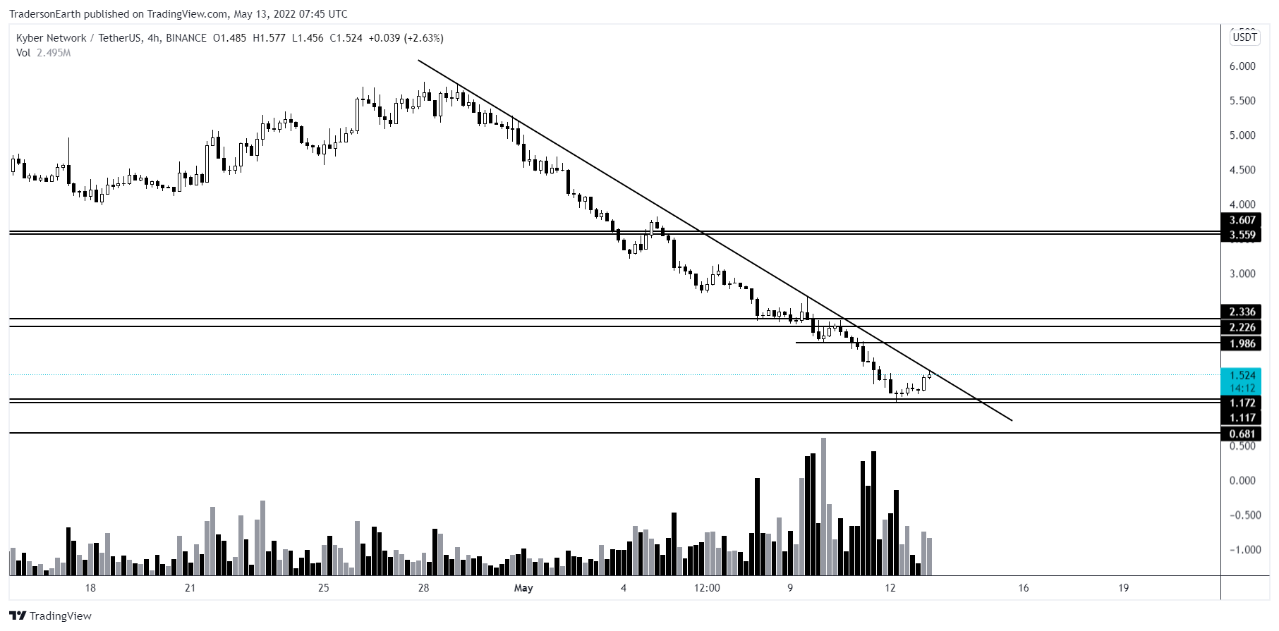 BINANCE:KNCUSDT Chart Image by TradersonEarth