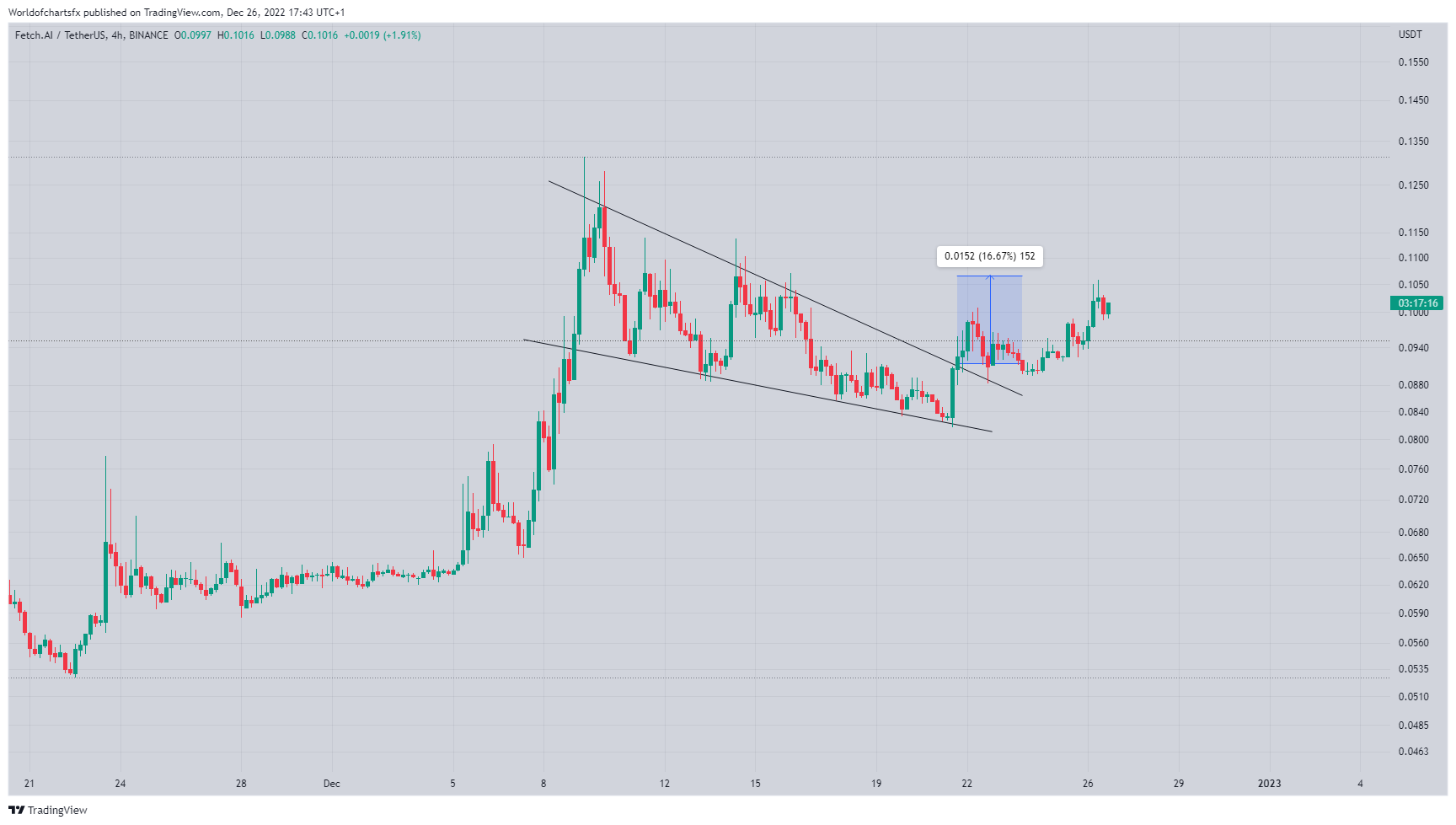 BINANCE:FETUSDT Chart Image by Worldofchartsfx