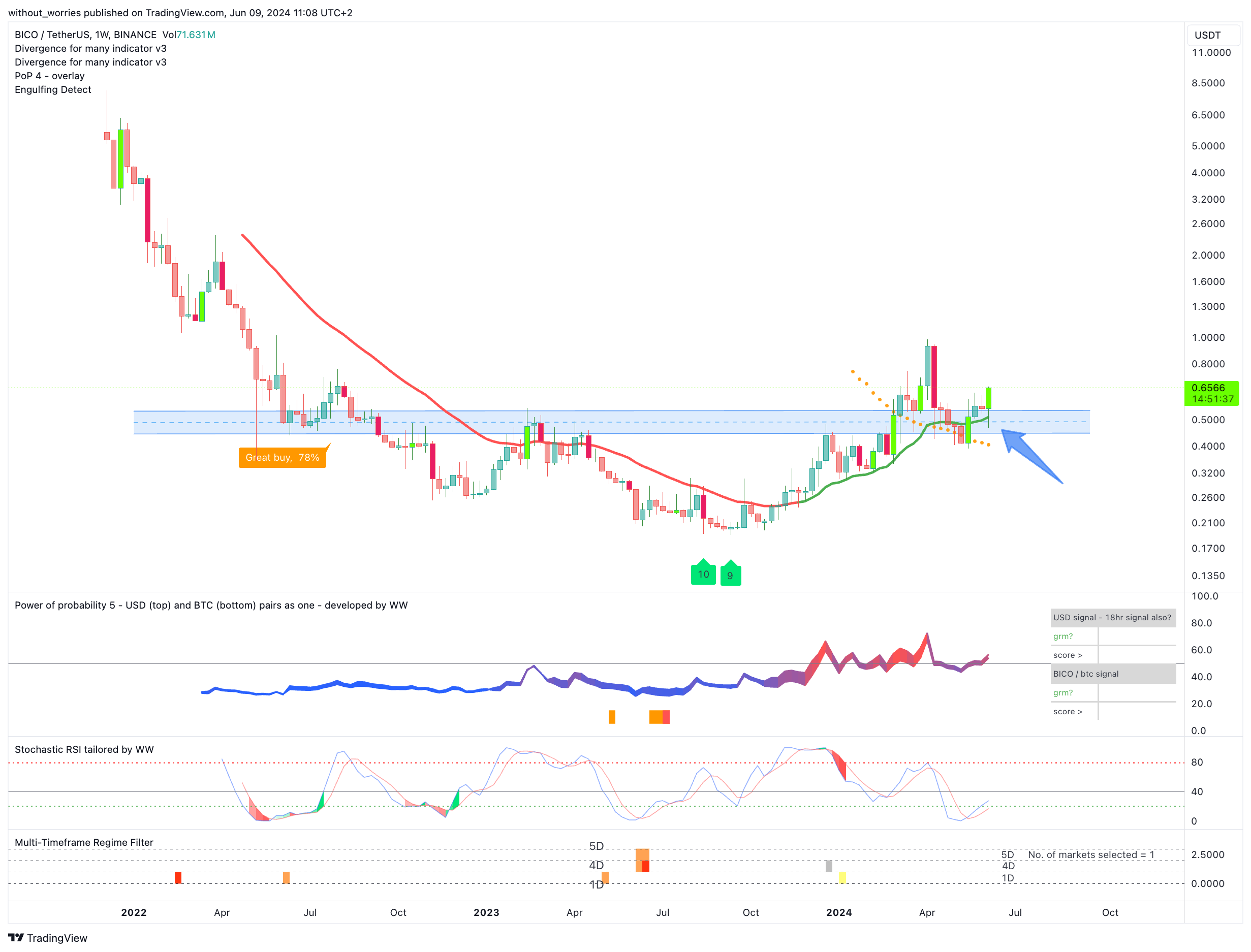 BINANCE:BICOUSDT Chart Image by without_worries