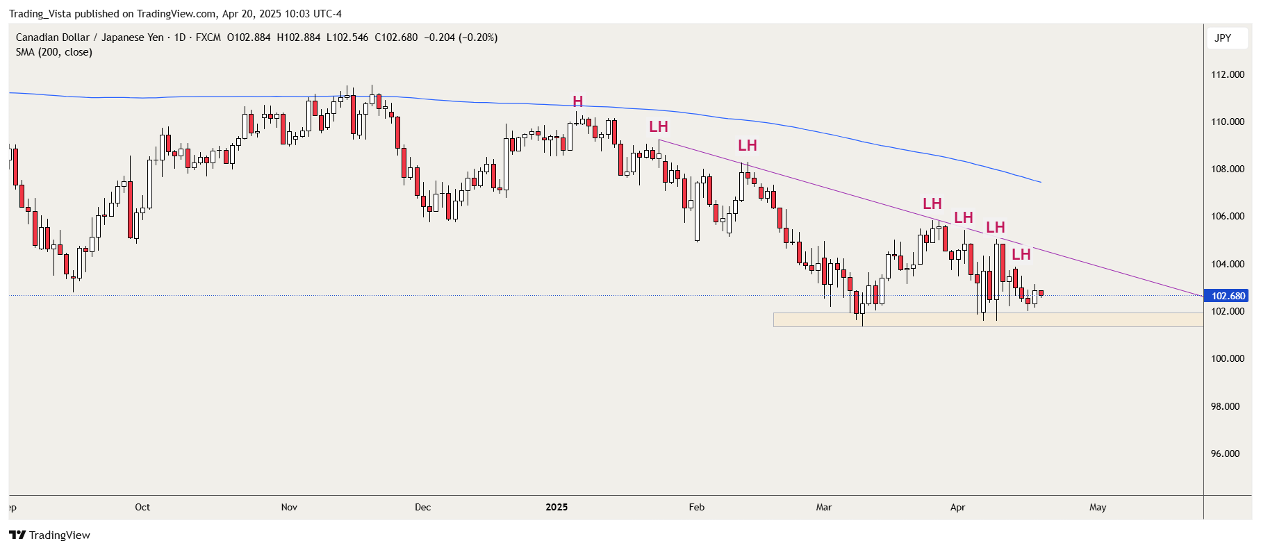 FX:CADJPY Chart Image by Trading_Vista