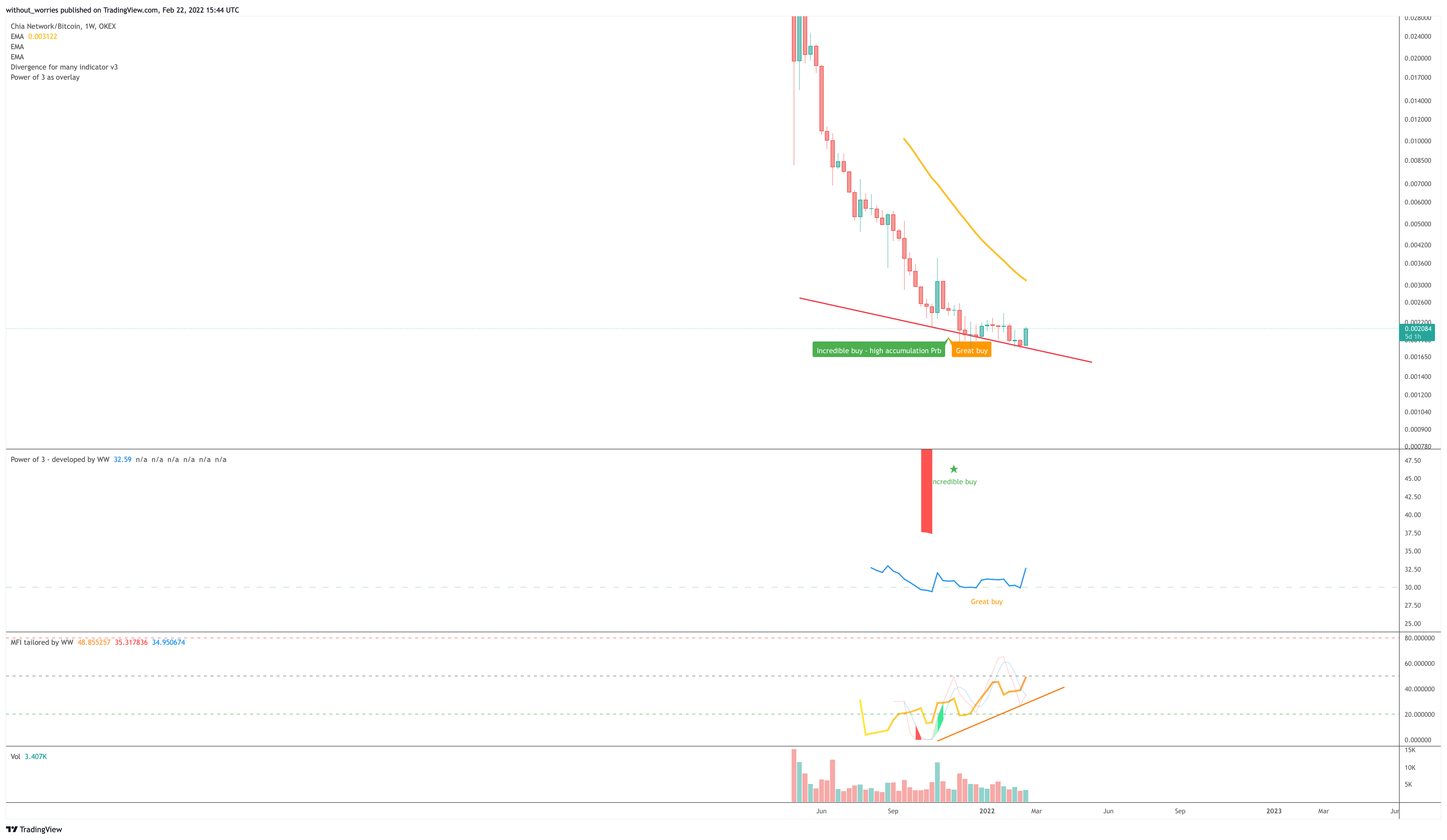 OKEX:XCHBTC Chart Image by without_worries