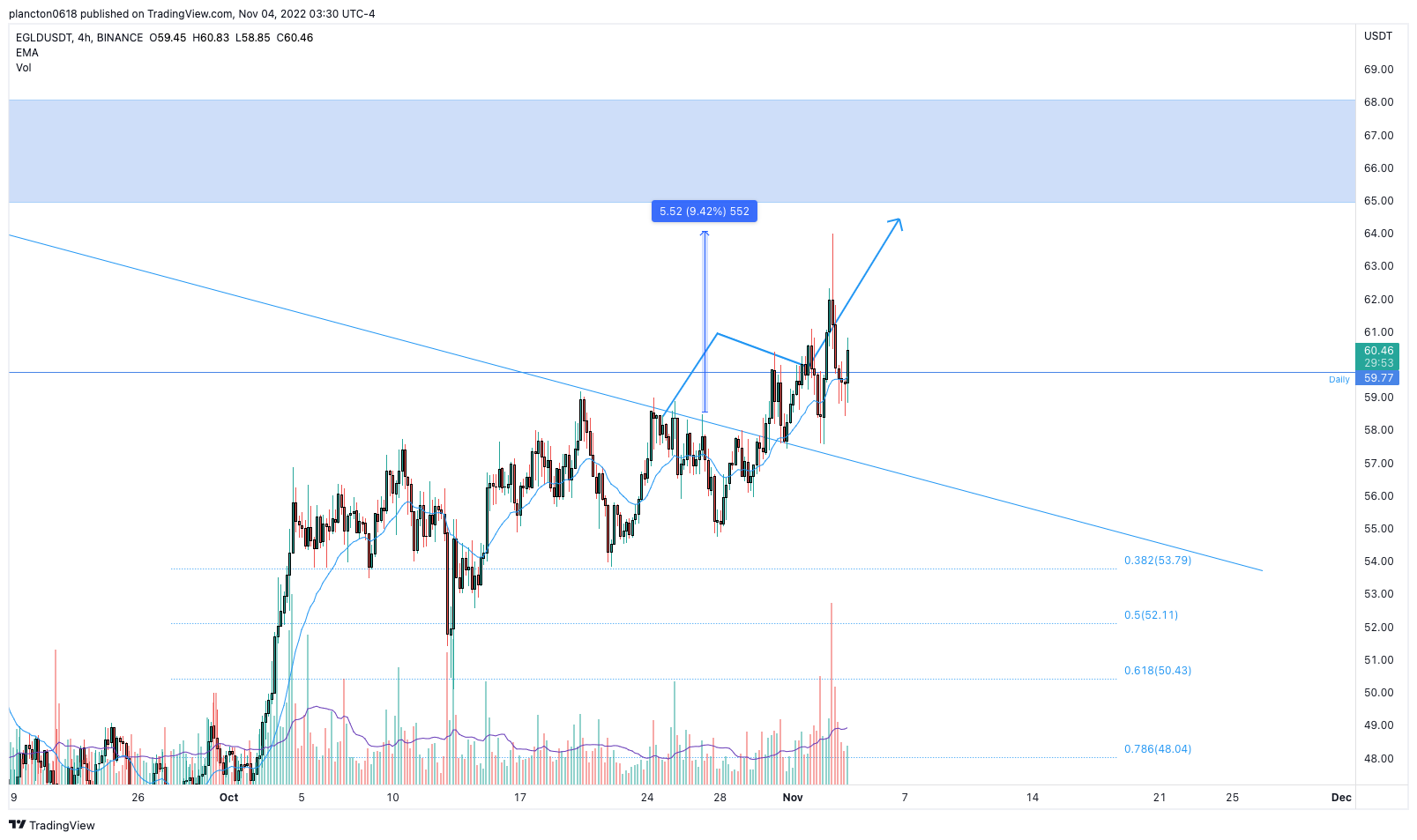 BINANCE:EGLDUSDT Chart Image by InkyGrip