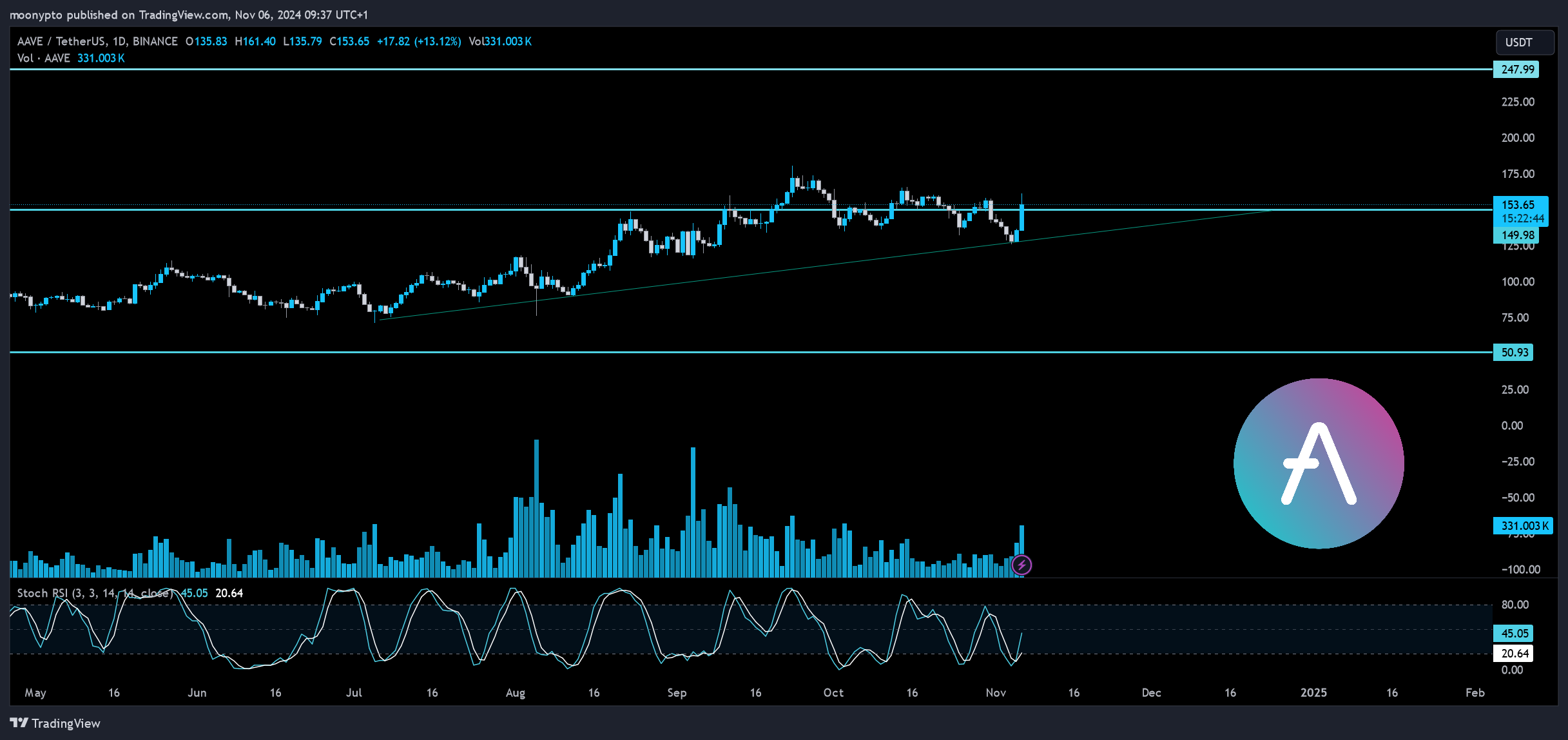 BINANCE:AAVEUSDT Chart Image by moonypto