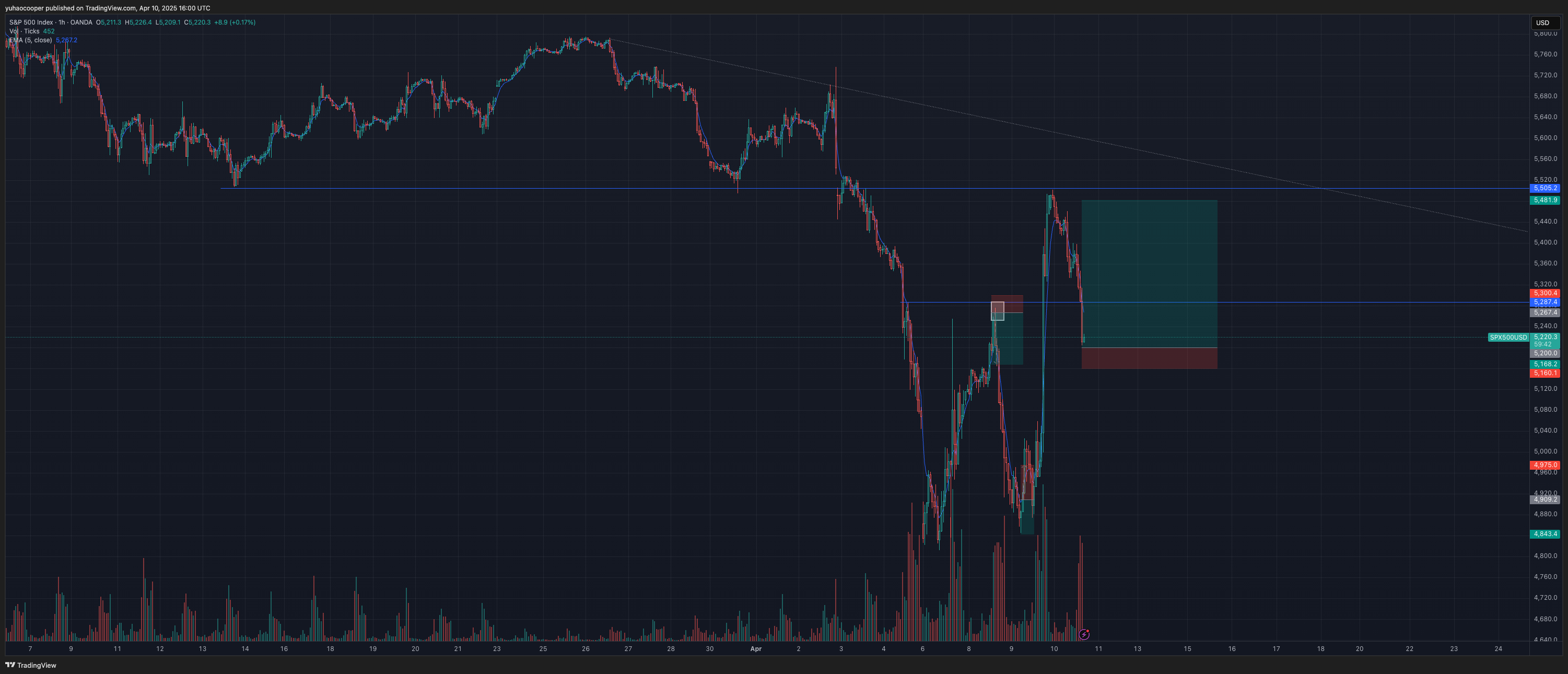 OANDA:SPX500USD Chart Image by yuhaocooper