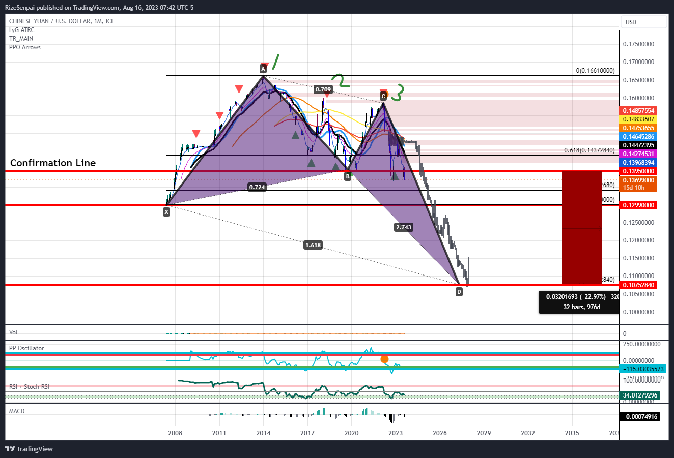 FX_IDC:CNYUSD Chart Image by RizeSenpai