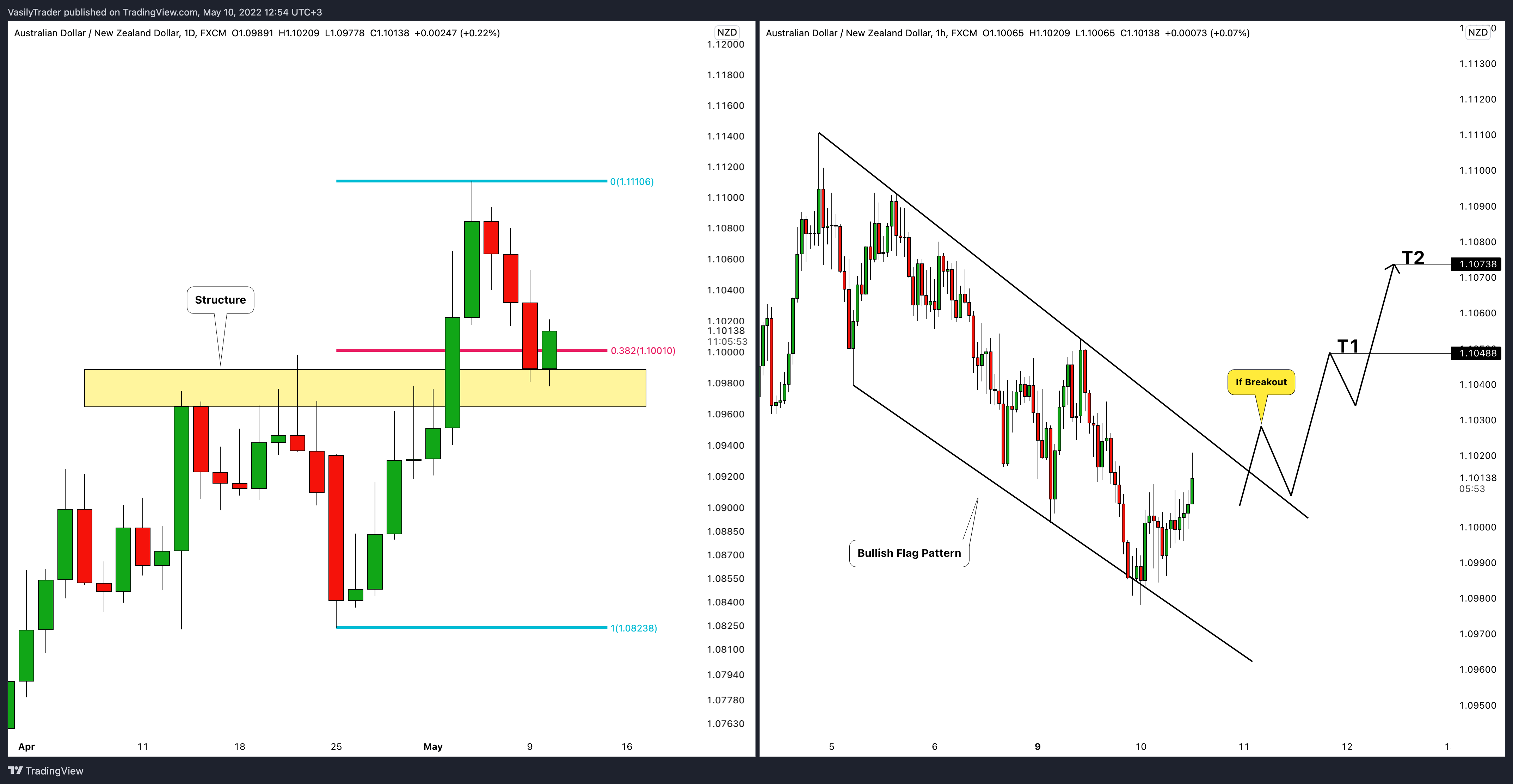 FX:AUDNZD Chart Image by VasilyTrader