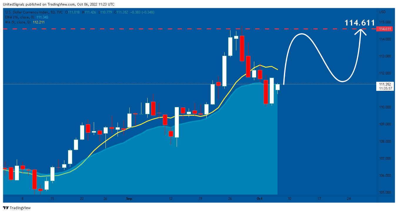 TVC:DXY Chart Image by UnitedSignals