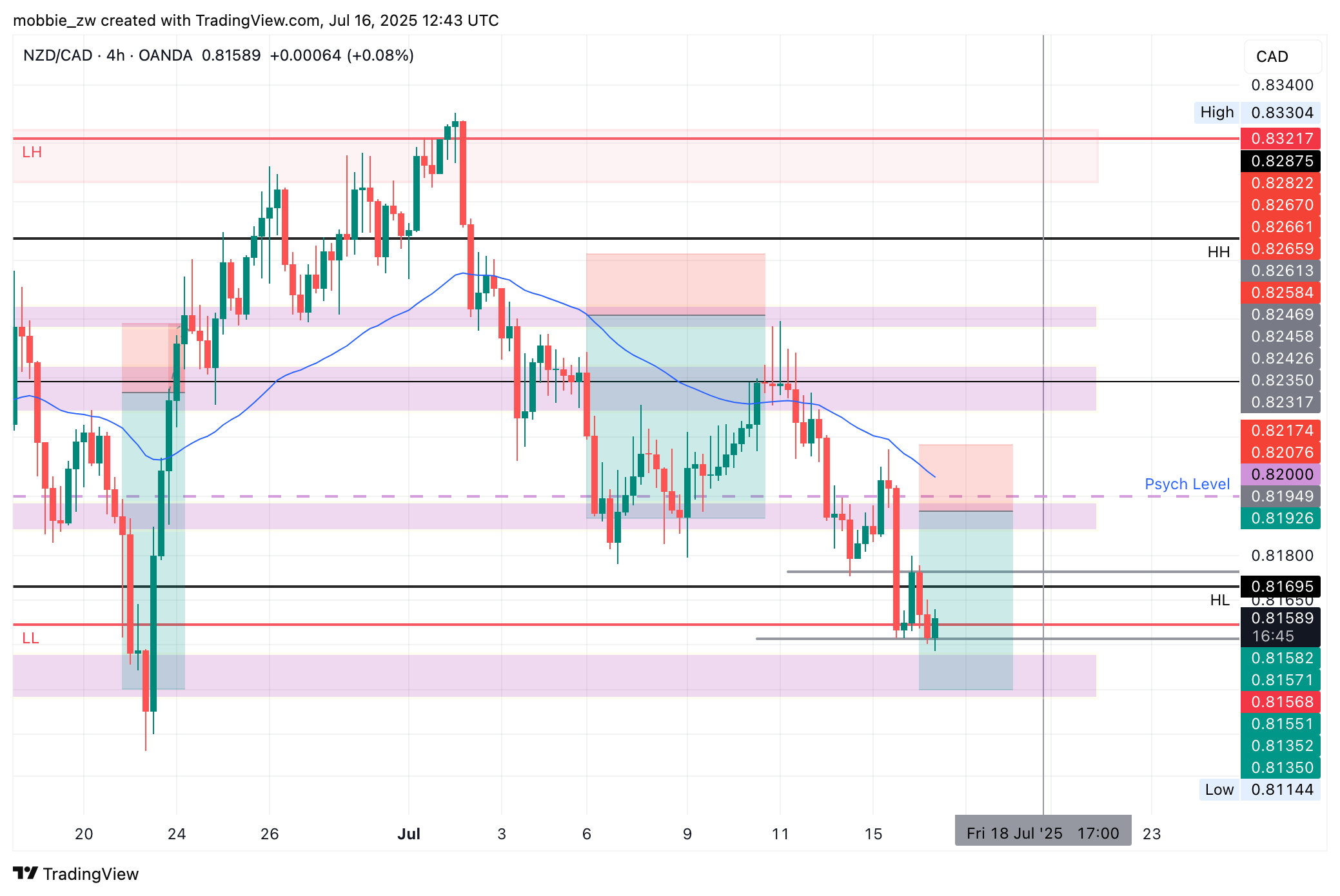OANDA:NZDCAD Chart Image by mobbie_zw
