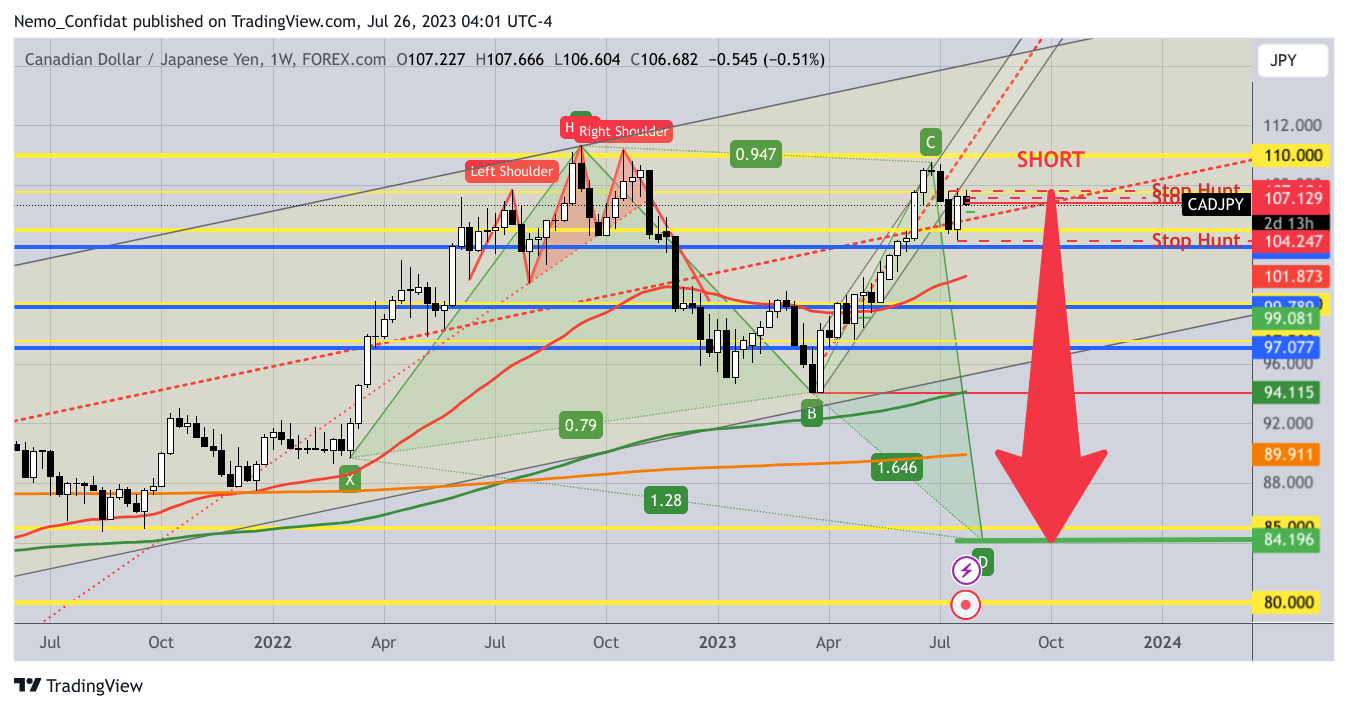 FOREXCOM:CADJPY Chart Image by Nemo_Confidat