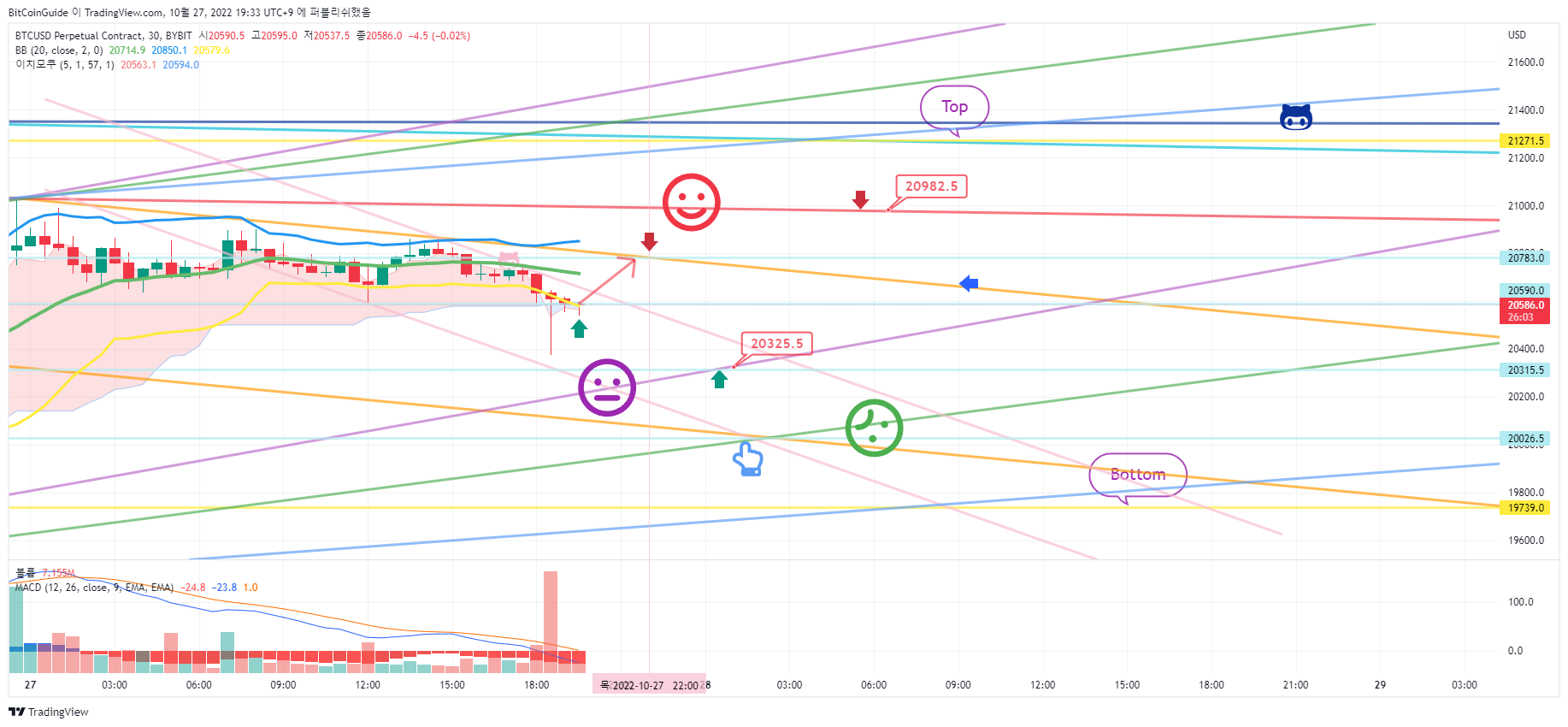 BYBIT:BTCUSD.P Chart Image by BitCoinGuide