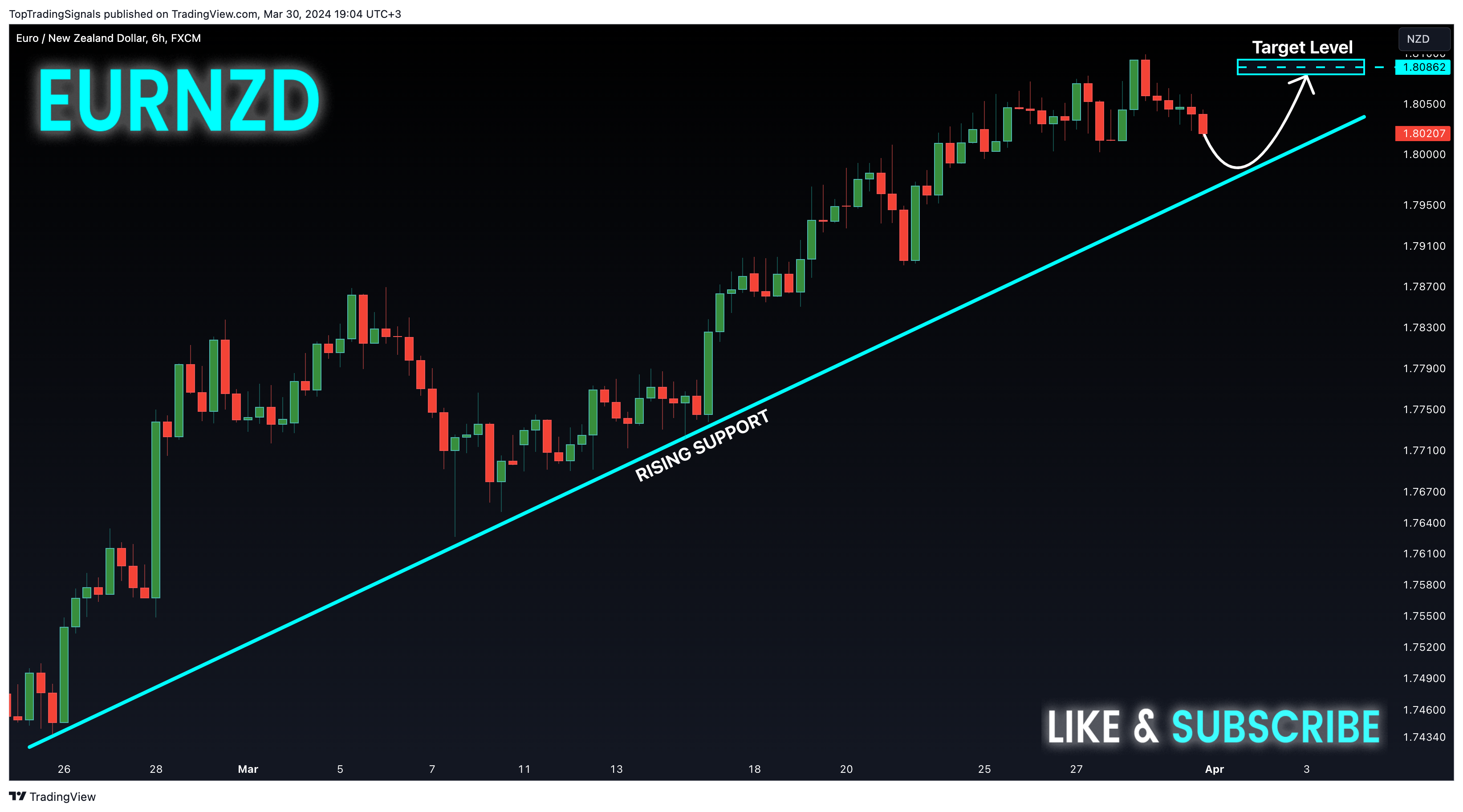 FX:EURNZD Chart Image by TopTradingSignals