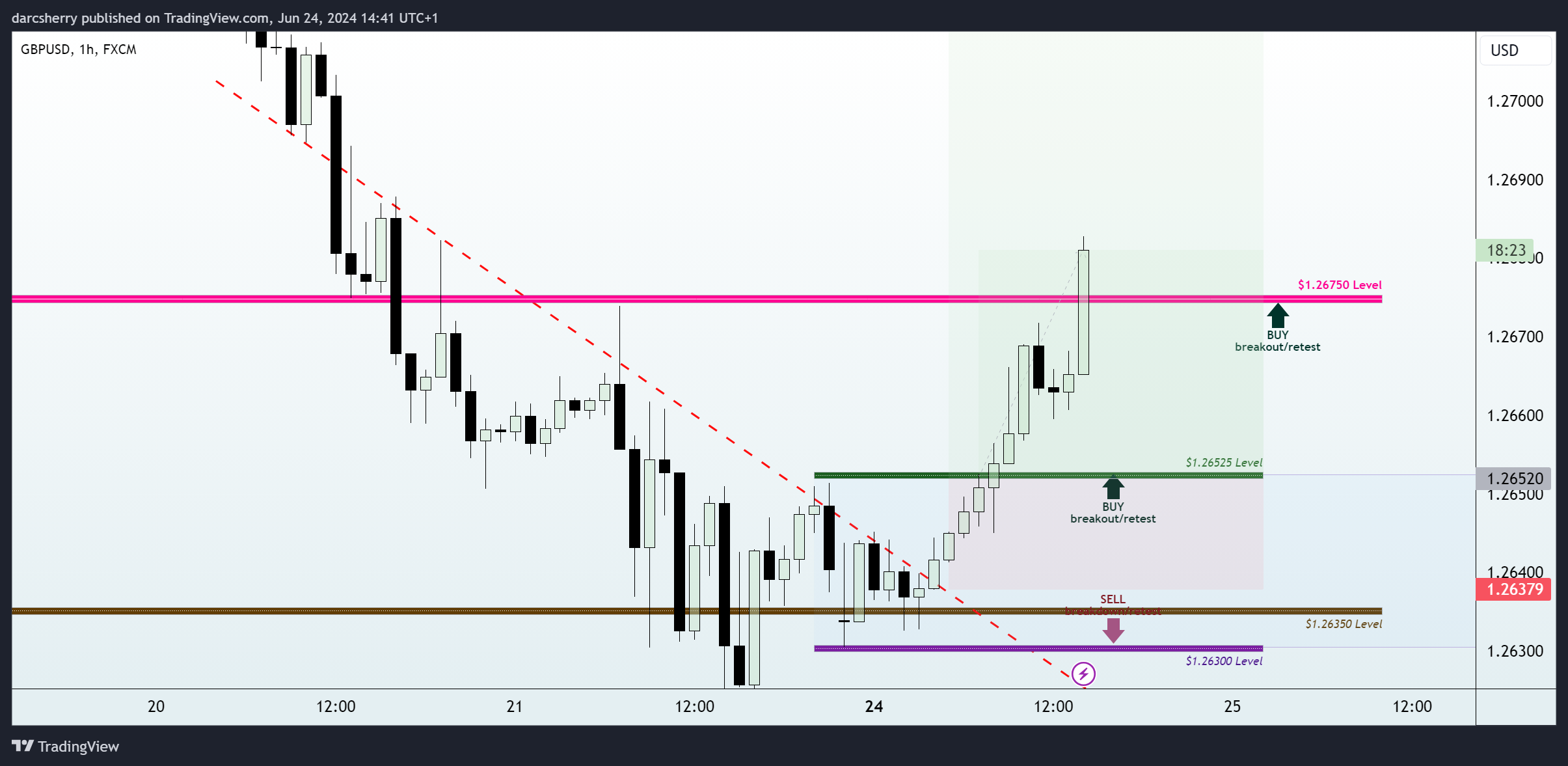 FX:GBPUSD Chart Image by darcsherry