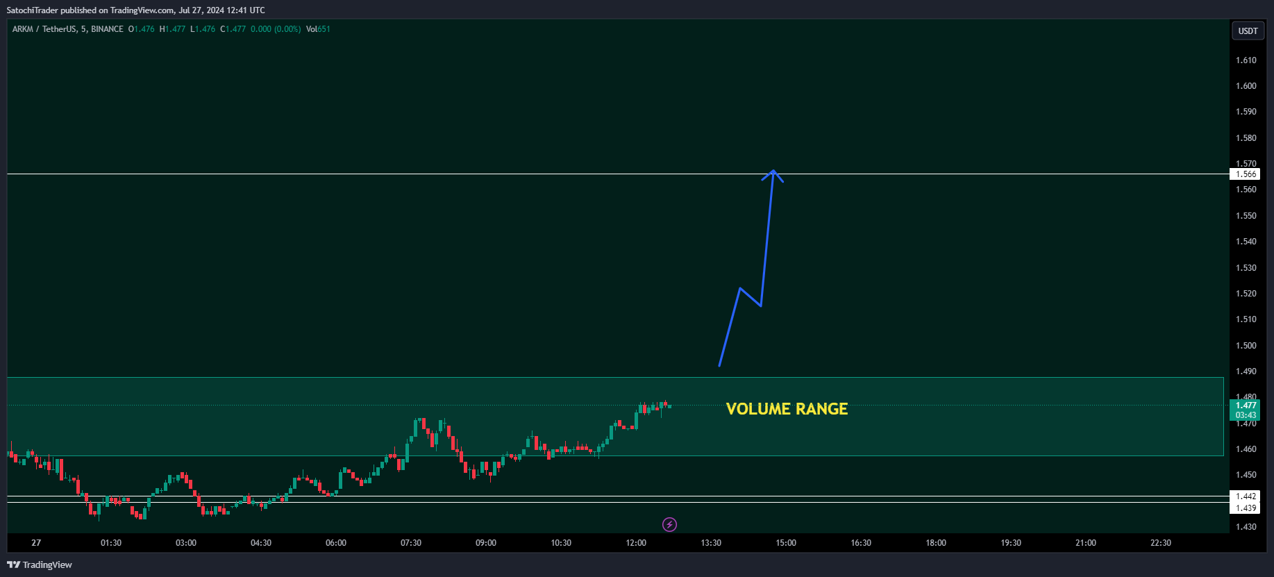 BINANCE:ARKMUSDT Chart Image by SatochiTrader