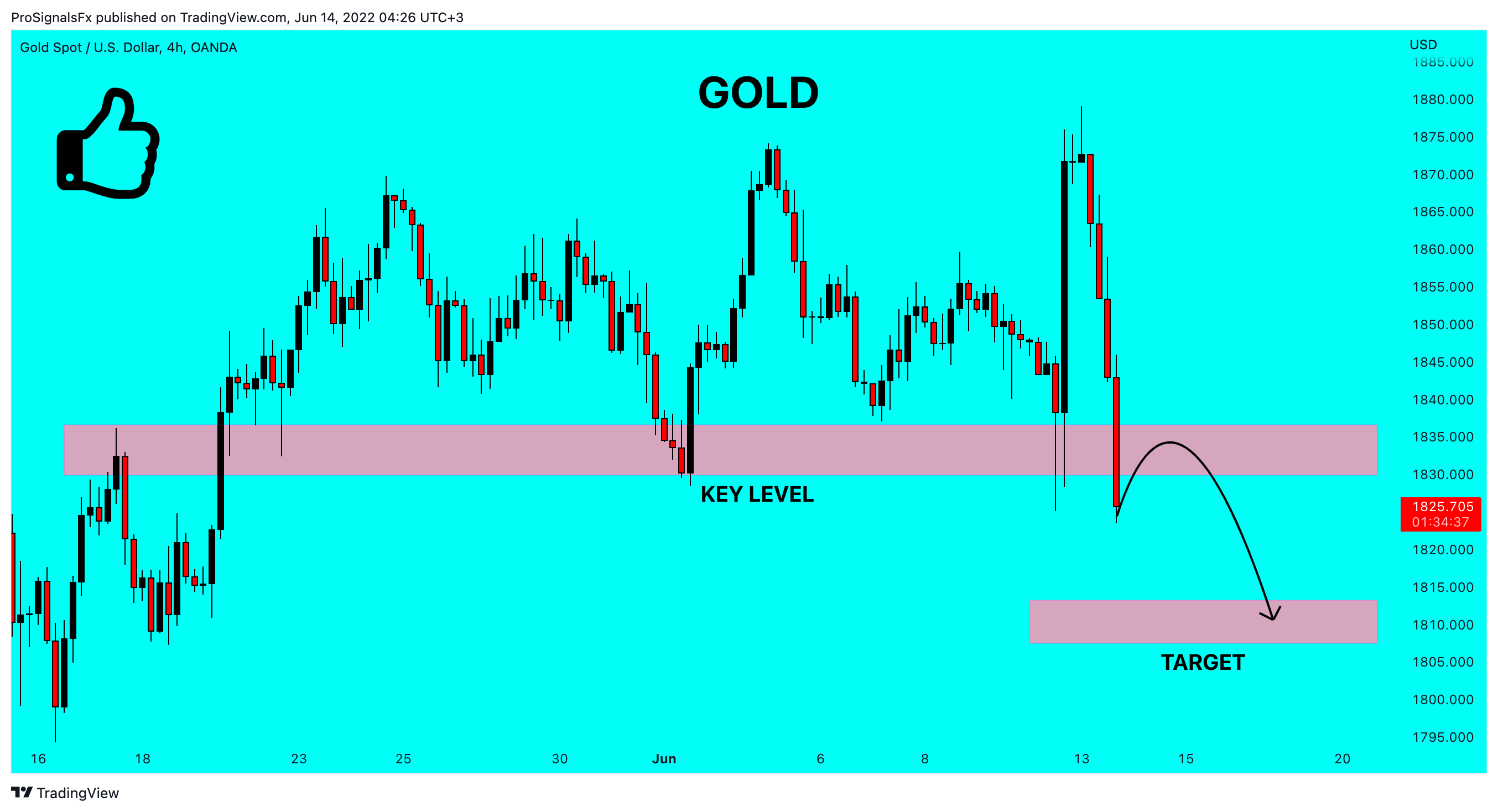 OANDA:XAUUSD Chart Image by ProSignalsFx