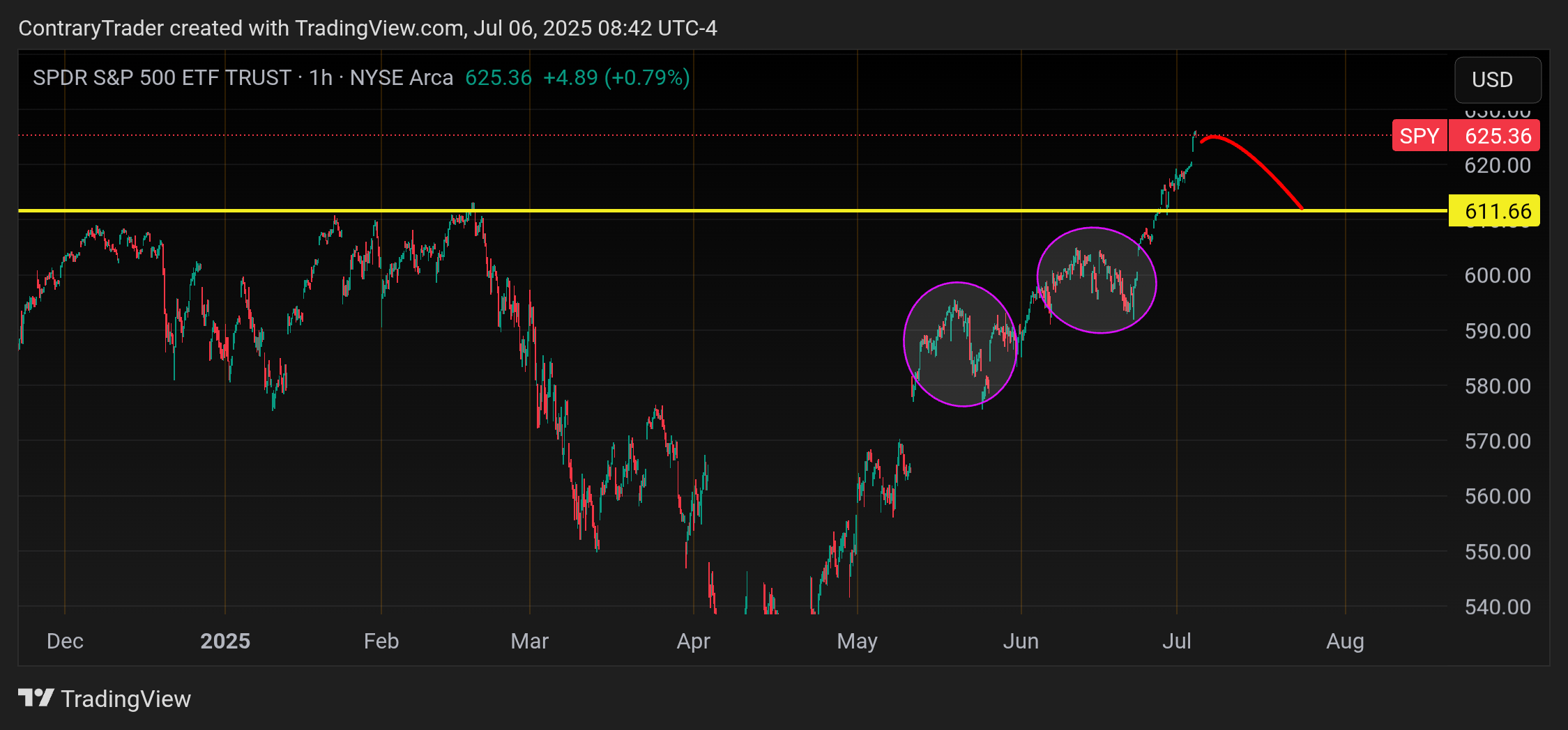 BATS:SPY Chart Image by ContraryTrader