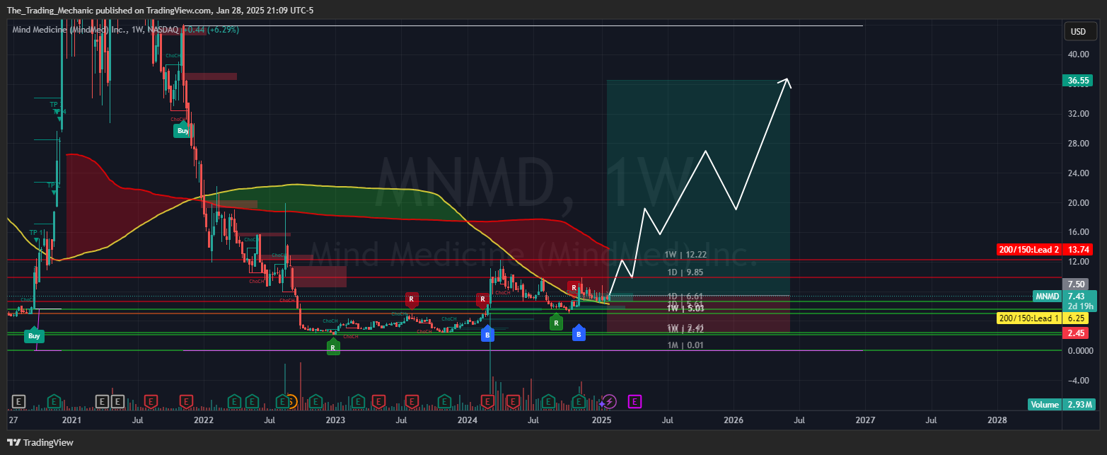 BATS:MNMD Chart Image by The_Trading_Mechanic