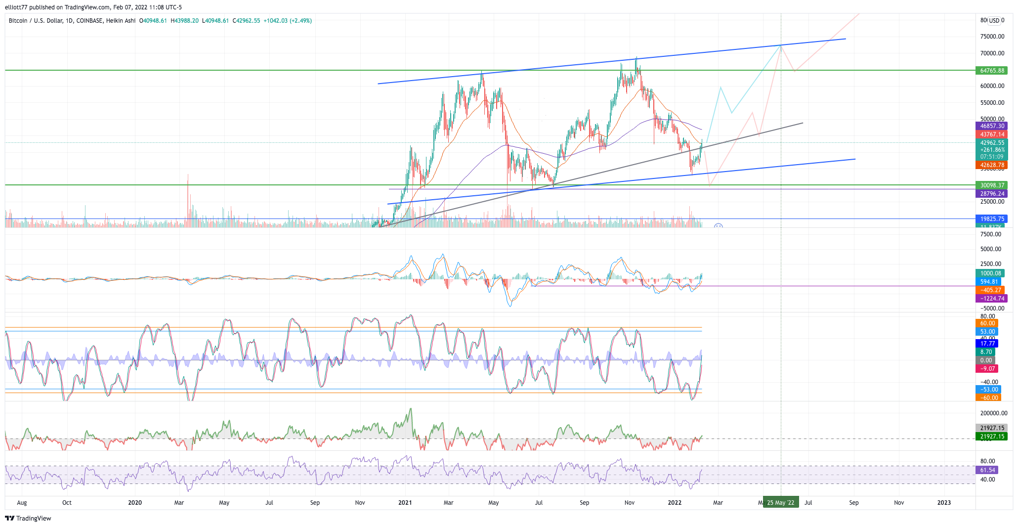 COINBASE:BTCUSD Chart Image by elliott77