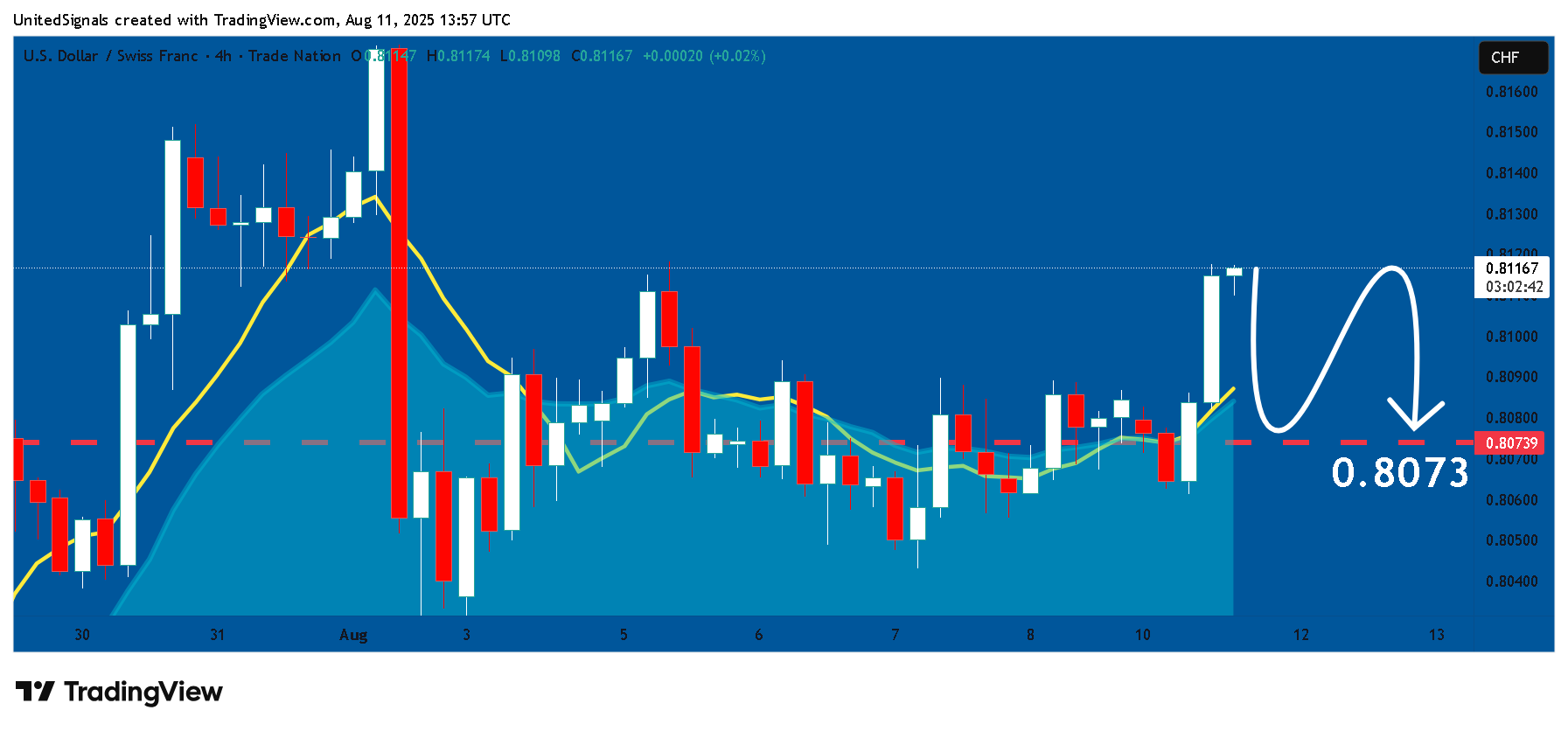 TRADENATION:USDCHF Chart Image by UnitedSignals