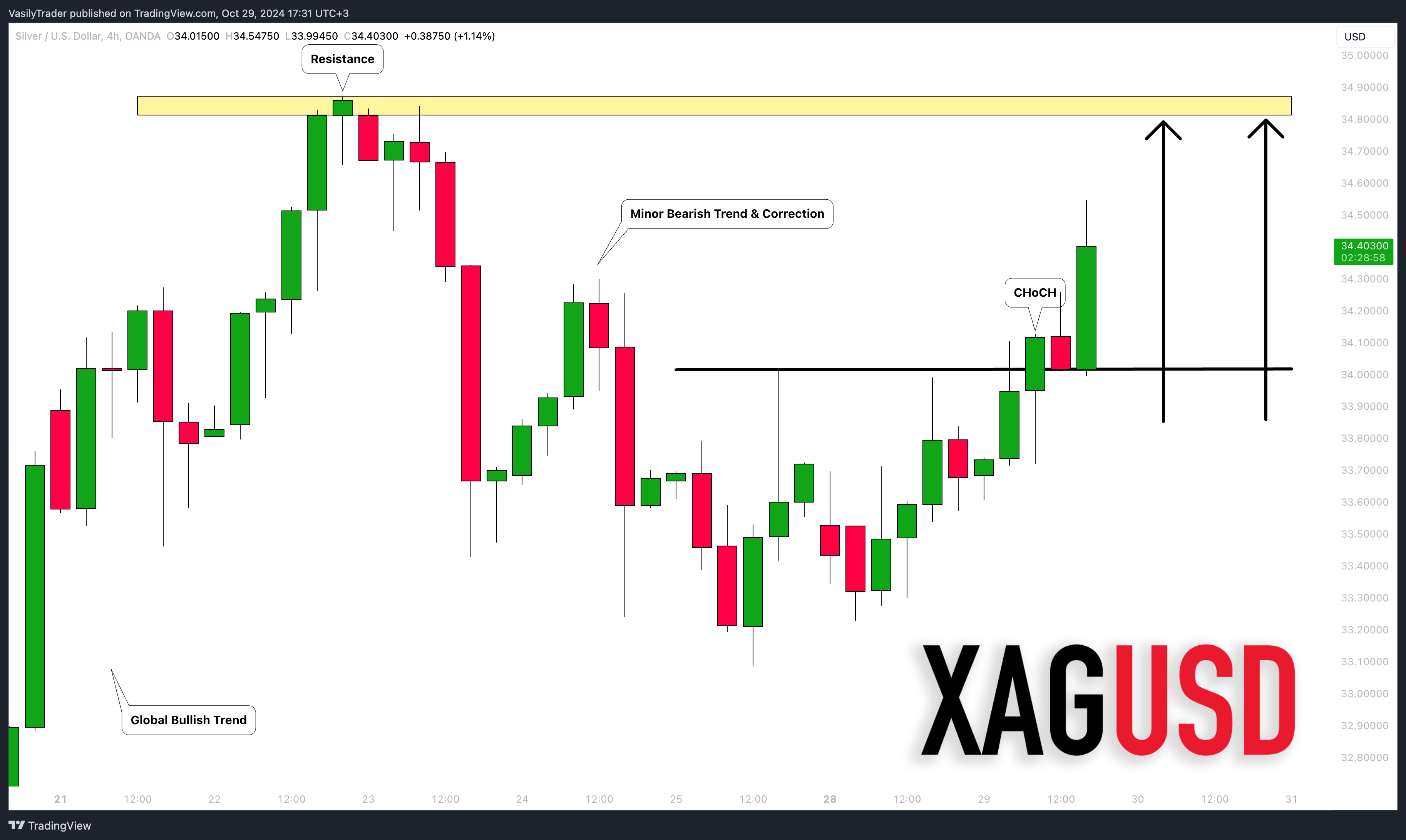 OANDA:XAGUSD Chart Image by VasilyTrader