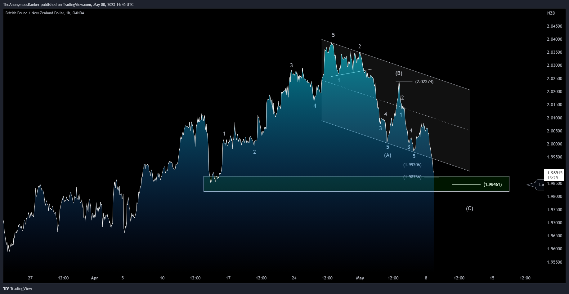 OANDA:GBPNZD Chart Image by TheAnonymousBanker