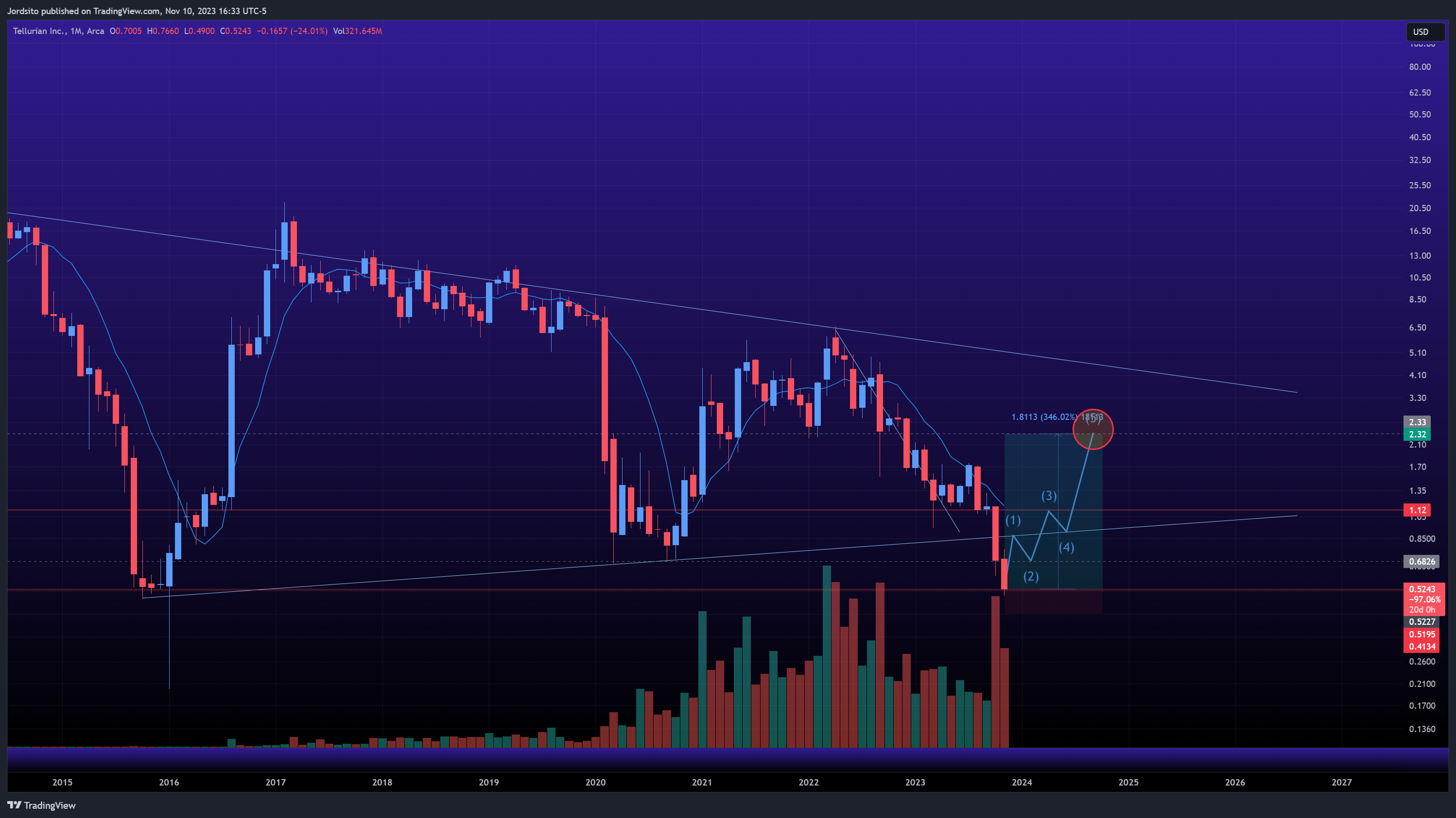 BATS:TELL Chart Image by Jordsito