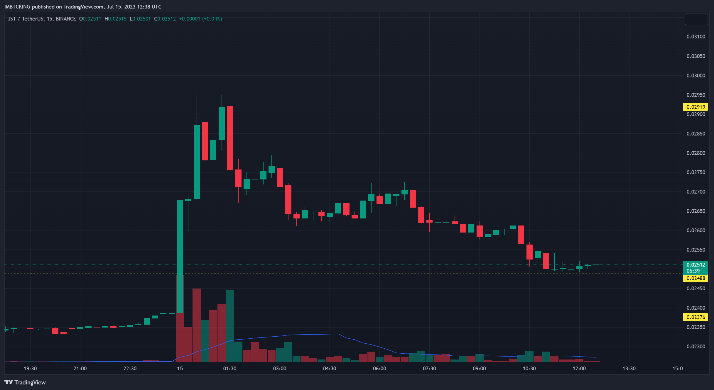 BINANCE:JSTUSDT Chart Image by IMBTCKING
