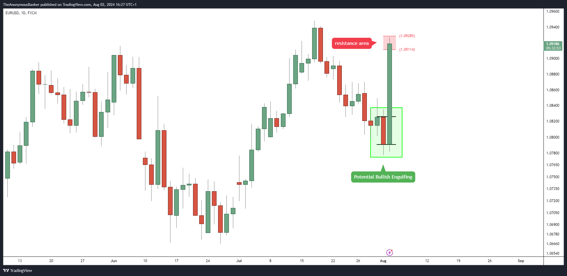 FX:EURUSD Chart Image by TheAnonymousBanker