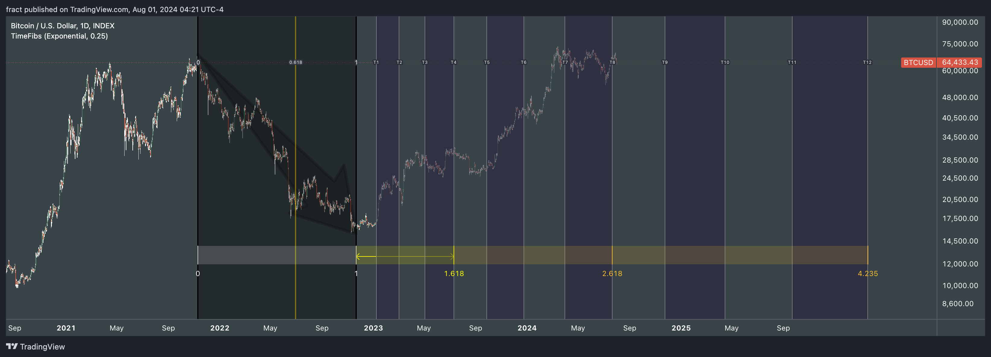 INDEX:BTCUSD Chart Image by fract