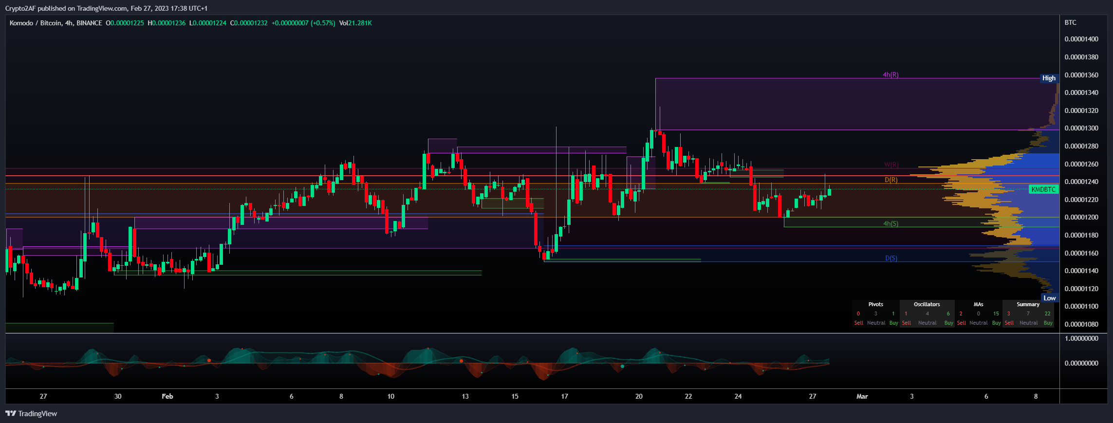 BINANCE:KMDBTC Chart Image by Crypto2AF