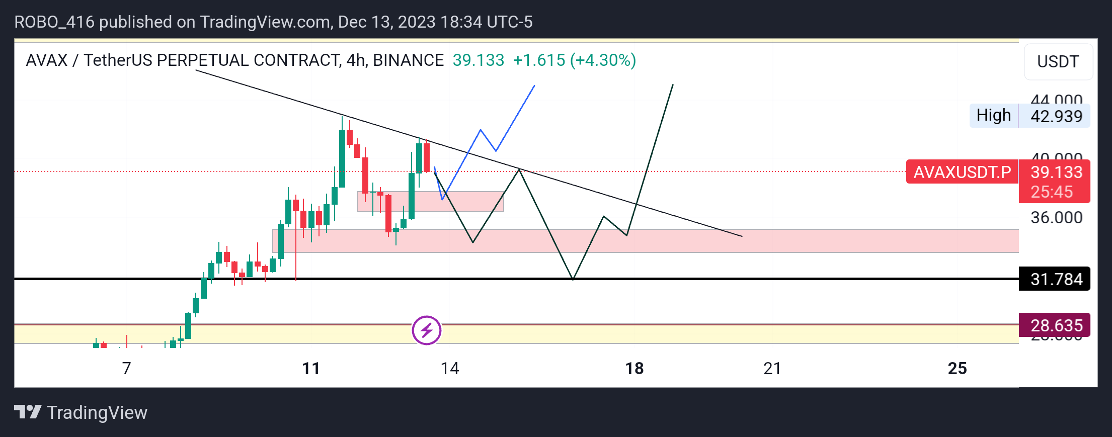 BINANCE:AVAXUSDT.P Chart Image by ROBO416