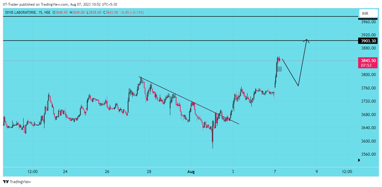 NSE:DIVISLAB Chart Image by IIT-Trader