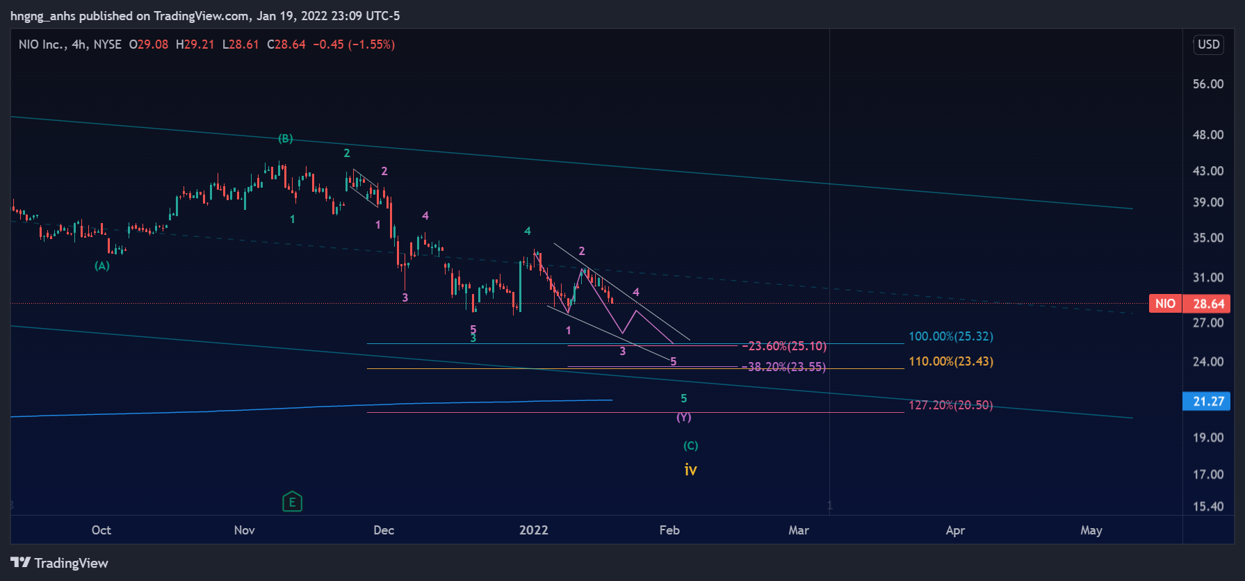 NYSE:NIO Chart Image by hngng_anhs