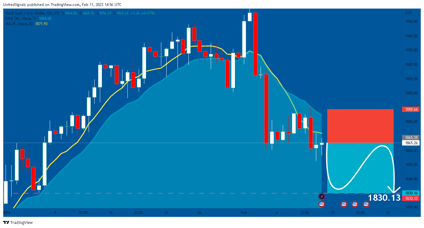 FX:XAUUSD Chart Image by UnitedSignals
