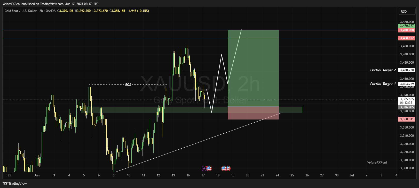 OANDA:XAUUSD Chart Image by VeloraFXReal