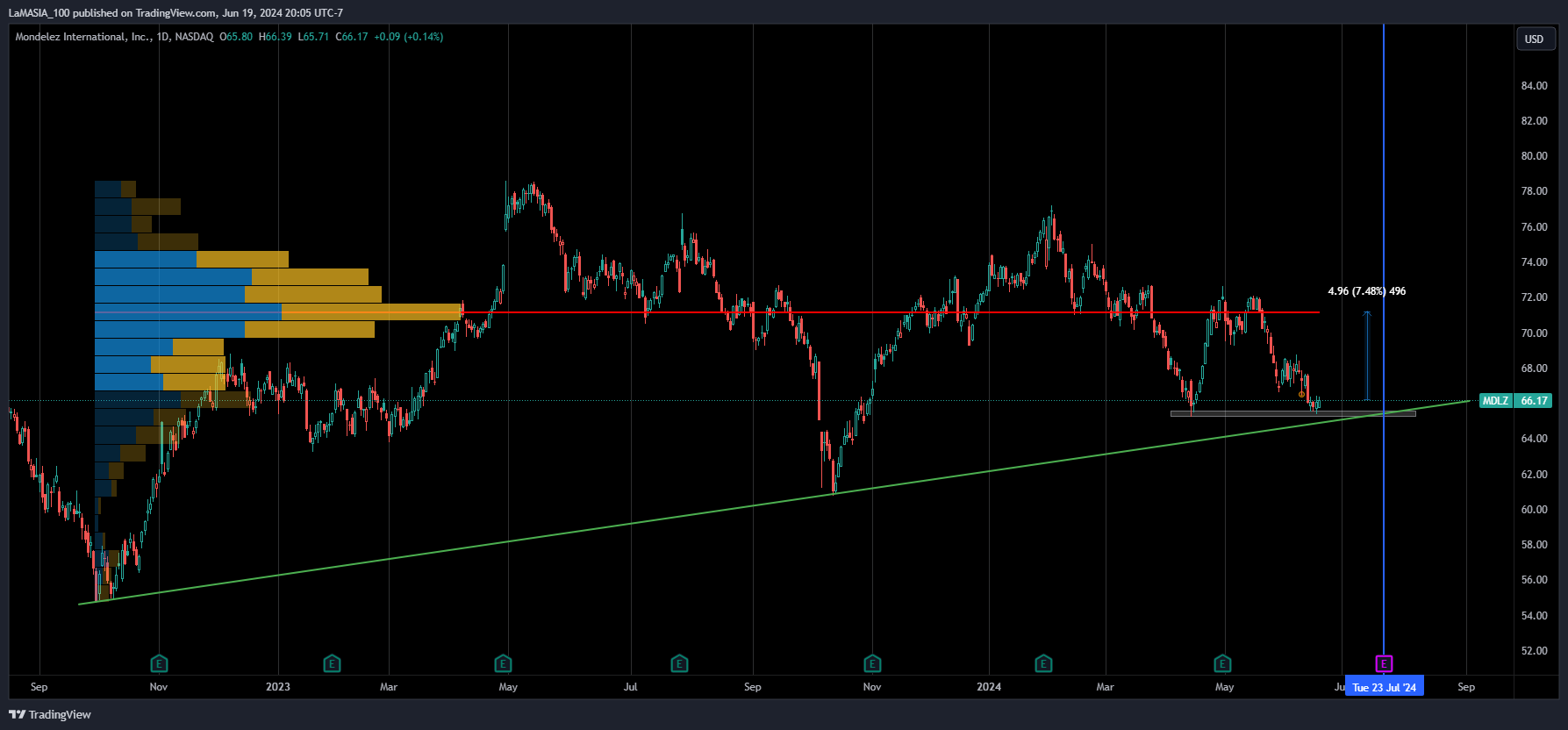 BATS:MDLZ Chart Image by LaMASIA_100