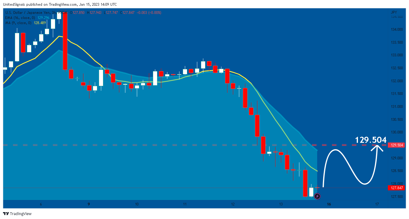 FX:USDJPY Chart Image by UnitedSignals