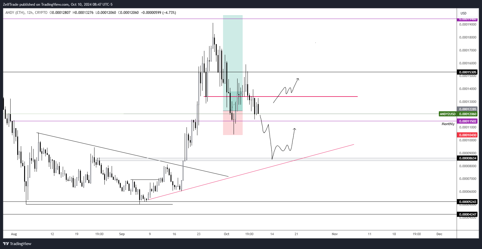 CRYPTO:ANDY2USD Chart Image by ZelfTrade