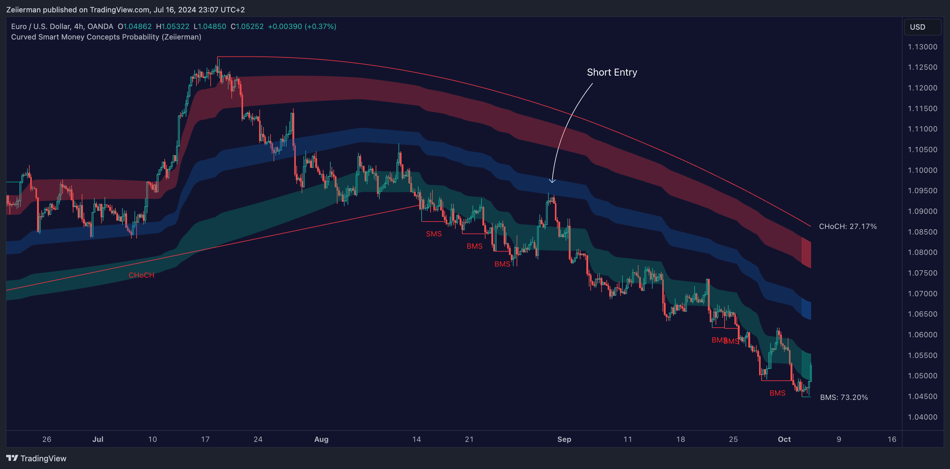 OANDA:EURUSD Chart Image by Zeiierman