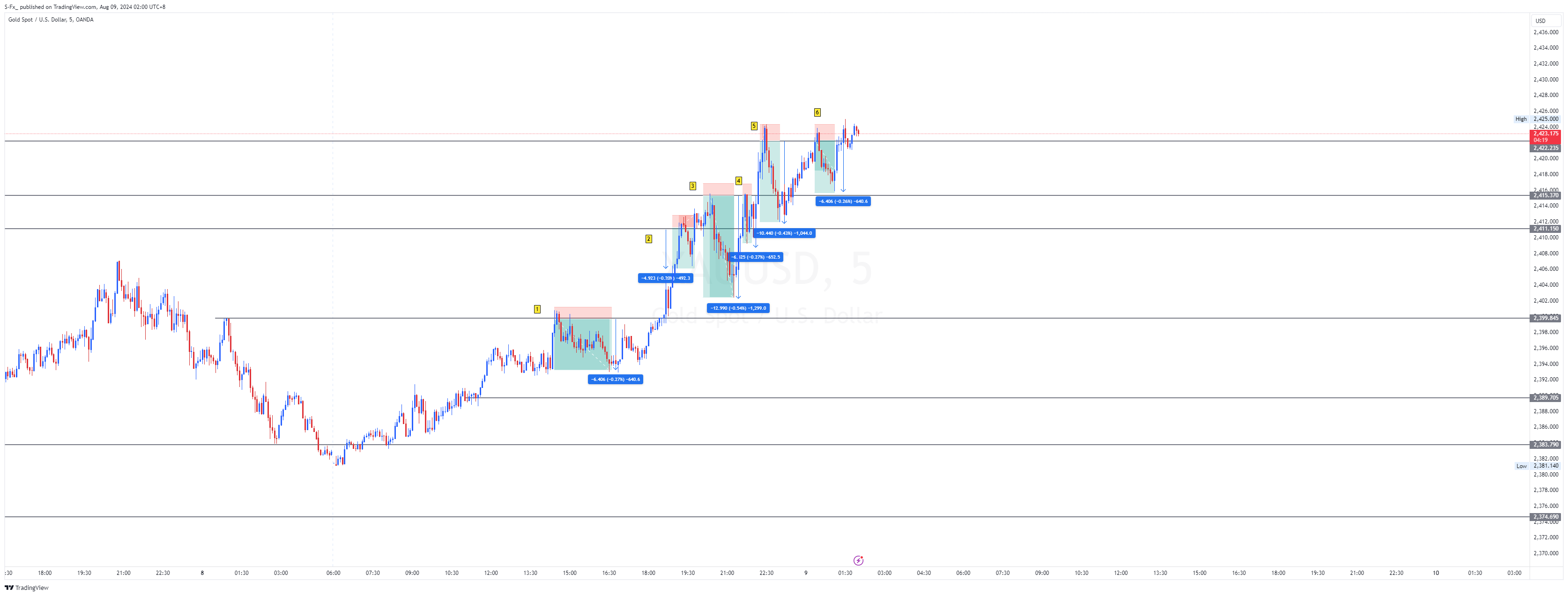 OANDA:XAUUSD Chart Image by S-Fx_