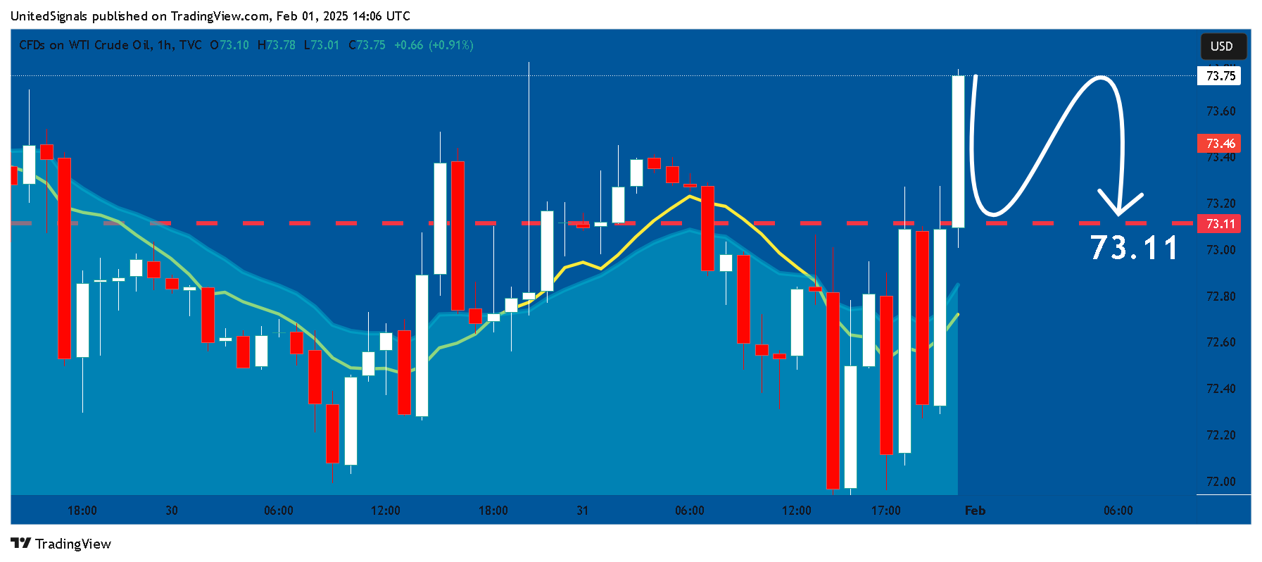 TVC:USOIL Chart Image by UnitedSignals