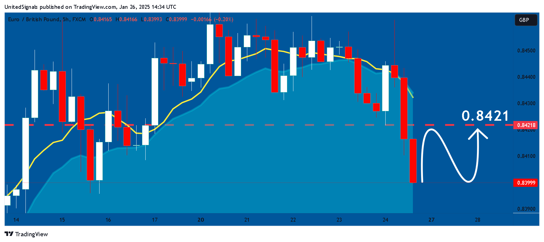 FX:EURGBP Chart Image by UnitedSignals