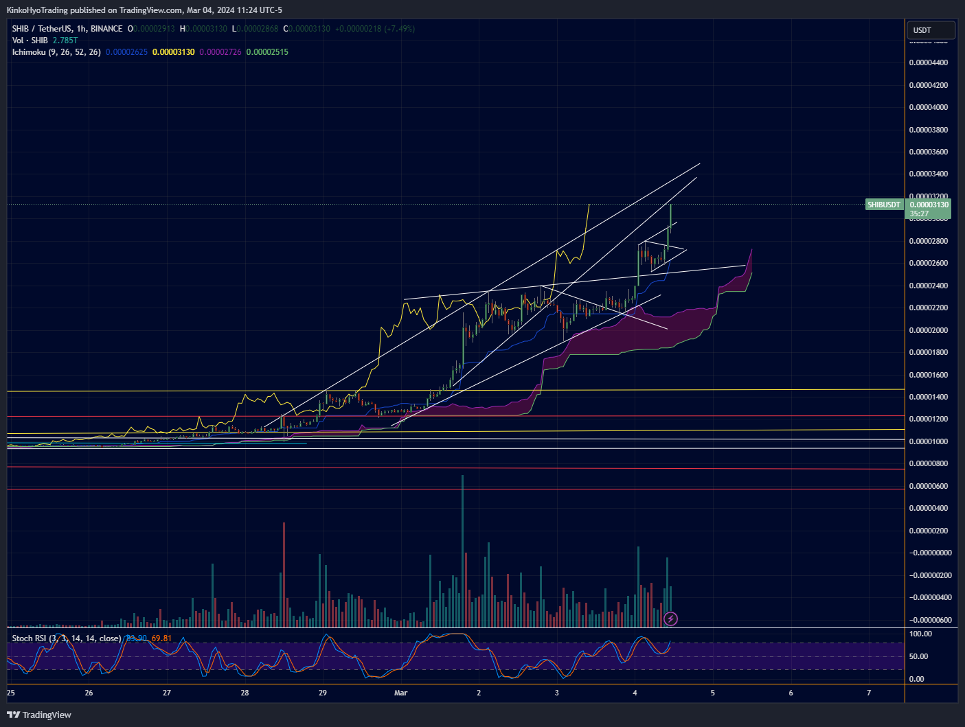 BINANCE:SHIBUSDT Chart Image by KinkoHyoTrading