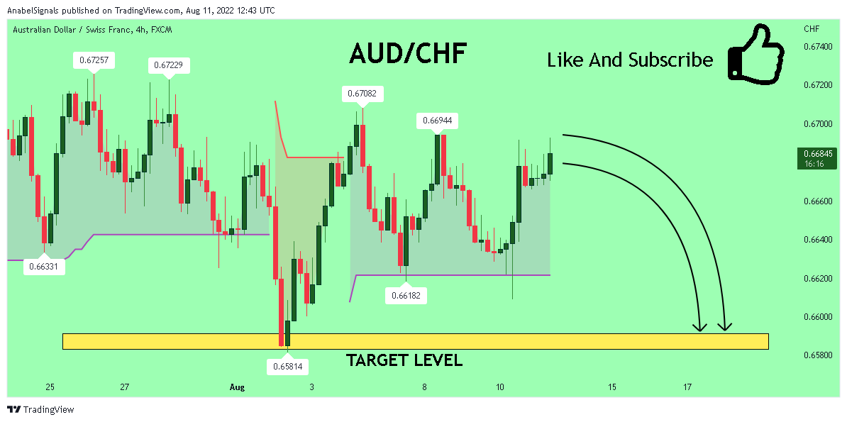 FX:AUDCHF Chart Image by AnabelSignals