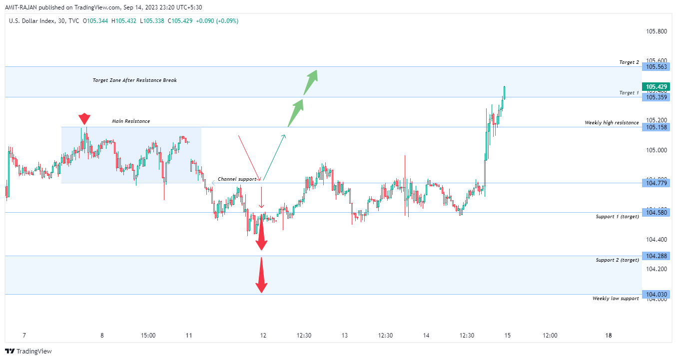 TVC:DXY Chart Image by AMIT-RAJAN
