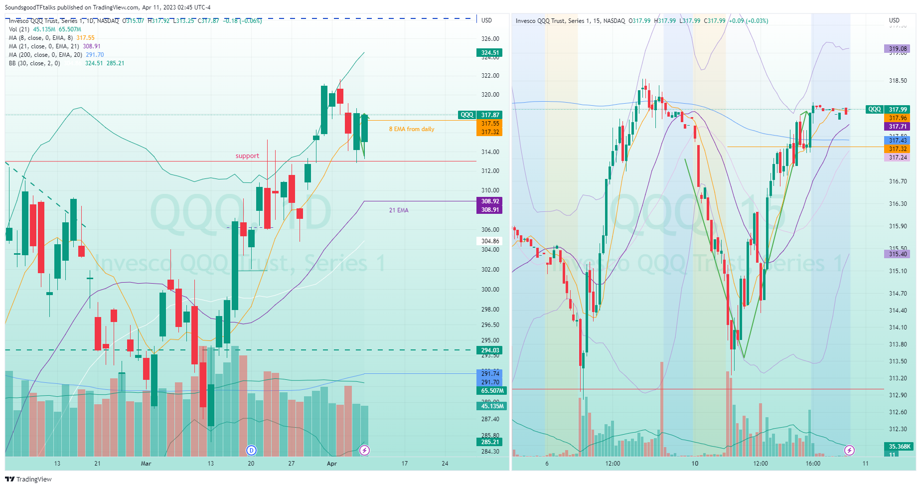 NASDAQ:QQQ Chart Image by SoundsgoodTFtalks